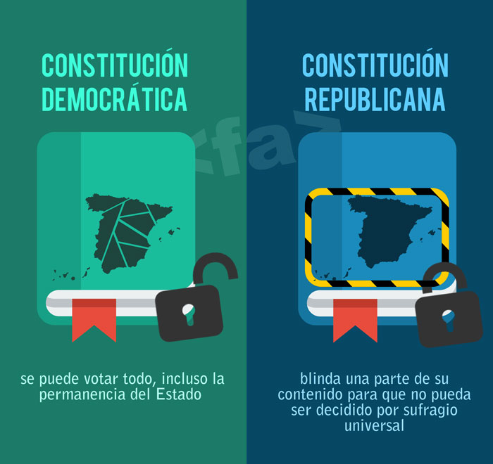 Diferencia entre constitución democrática y constitución republicana nacional-sindicalista