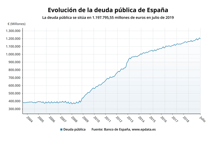 Deuda pública en España hoy, según datos del Banco de España