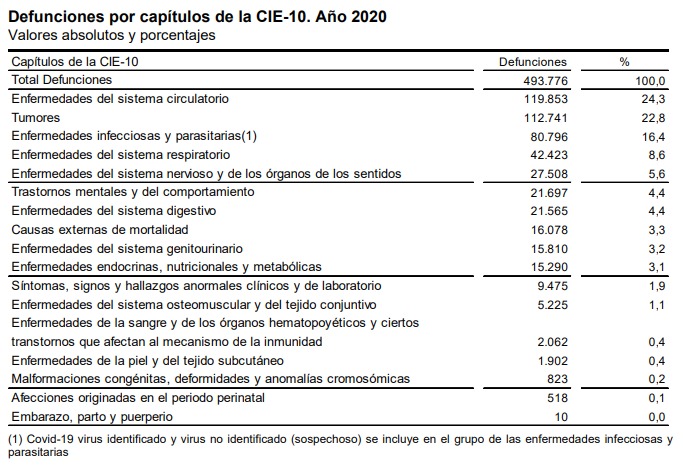 Defunciones año 2020