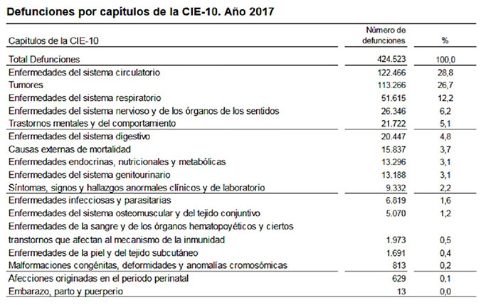 Defunciones año 2017